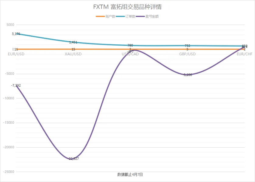 扛单没有未来？这名FXTM 富拓选手靠扛单便可以冲到轻量组第14名！