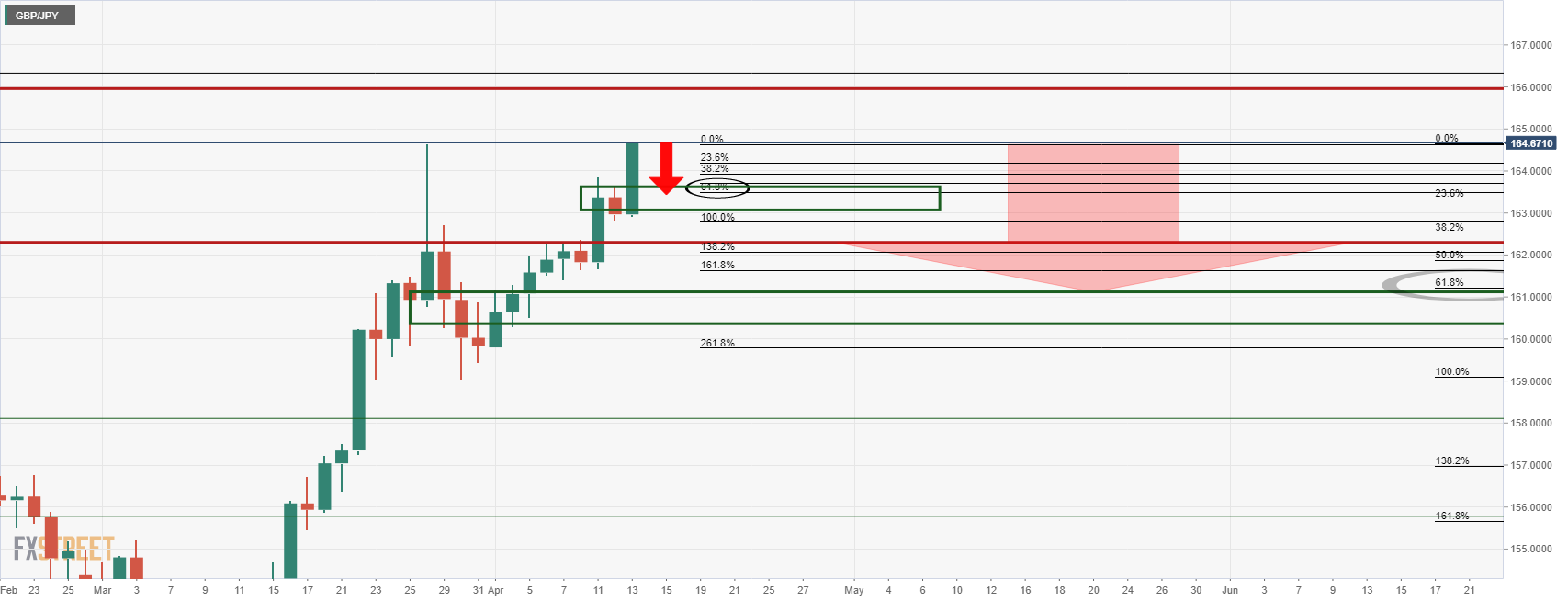 Phân tích giá GBP/JPY: Phe đầu cơ giá xuống theo dõi trong cấu trúc hàng tháng, nhắm đến mức hỗ trợ 163,50