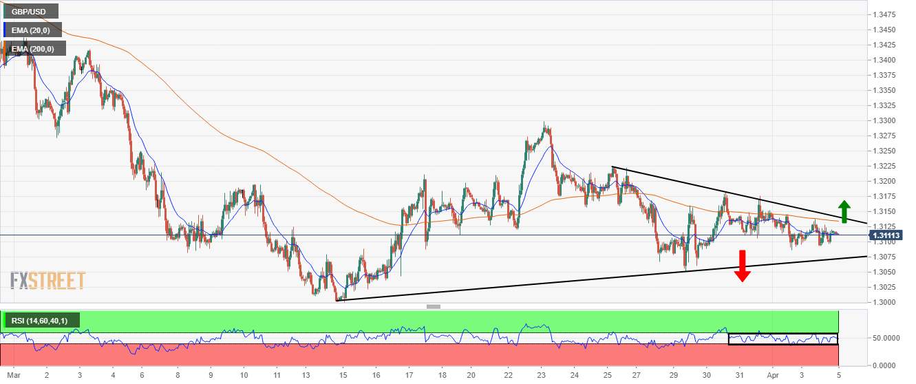 Phân tích giá GBP/USD: Phe đầu cơ giá lên tiếp cận đường EMA 200 tại 1,3140