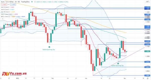 Tỷ giá EUR/USD, EUR/JPY. Sự vượt rào của Euro Rally Hits