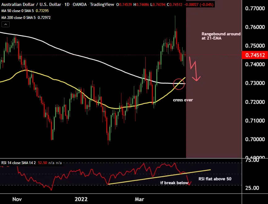 AUDUSD rangebound at 21-EMA support