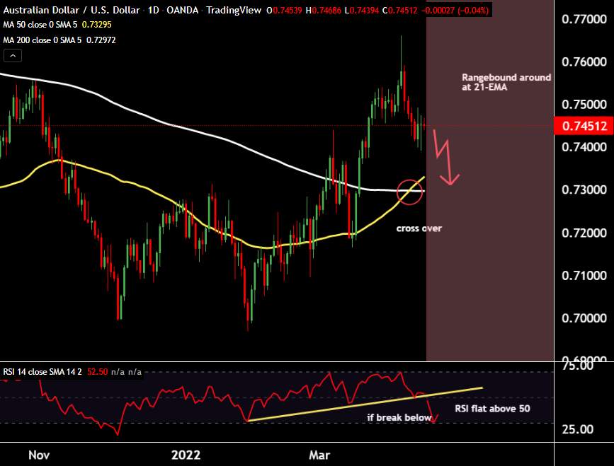 AUDUSD rangebound at 21-EMA support