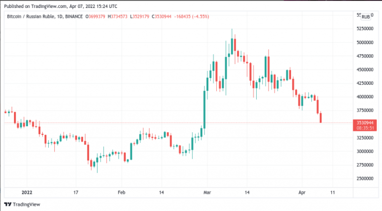 Thị trường “sợ hãi” khi Bitcoin chạm mức thấp dưới $ 42.900 – Đánh giá nguy cơ $ 32.000