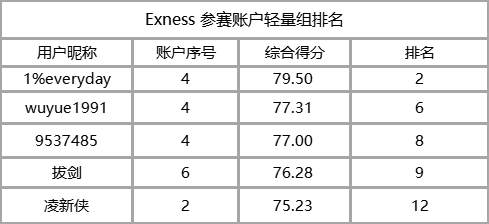 还有谁！轻量组前十名四家都被 Exness 包了，赚起钱来也不含糊