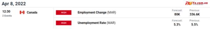 Tỷ giá USD/CAD giảm trong tháng 3 – Báo cáo việc làm Canada