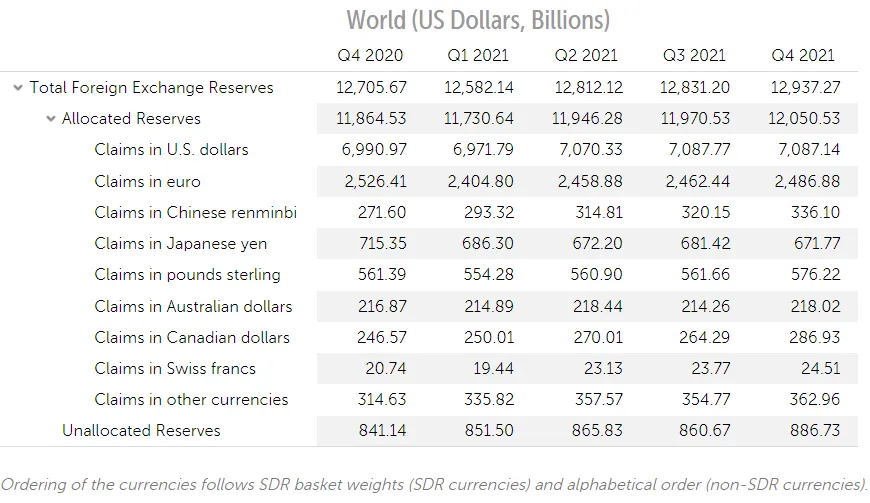 Pound Sterling’s Share of Global Reserves Rises but Q1 Data May Look Different