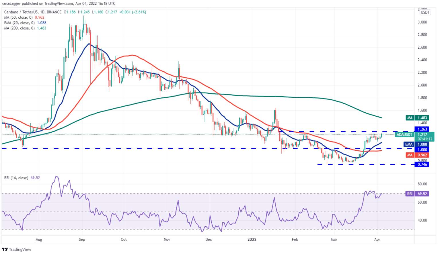 Phân tích kỹ thuật ngày 5 tháng 4: BTC, ETH, BNB, SOL, XRP, ADA, LUNA, AVAX, DOT, DOGE