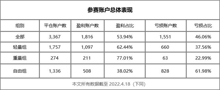 还有谁！轻量组前十名四家都被 Exness 包了，赚起钱来也不含糊