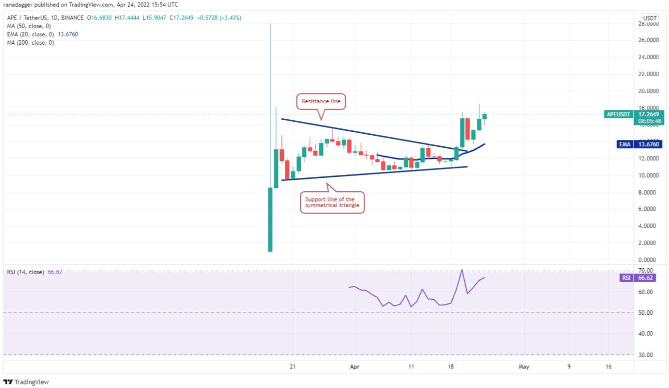 TOP 5 đồng coin đáng chú ý nhất trong tuần này: BTC, DOT, XMR, APE, CAKE