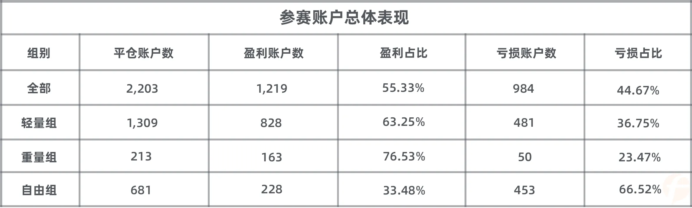 扛单没有未来？这名FXTM 富拓选手靠扛单便可以冲到轻量组第14名！