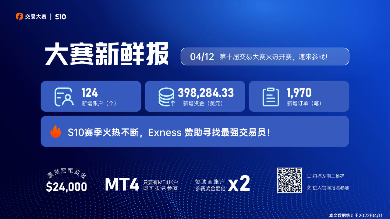 0412大赛新鲜报丨S10赛季总参赛账户数已超 3,600 个！
