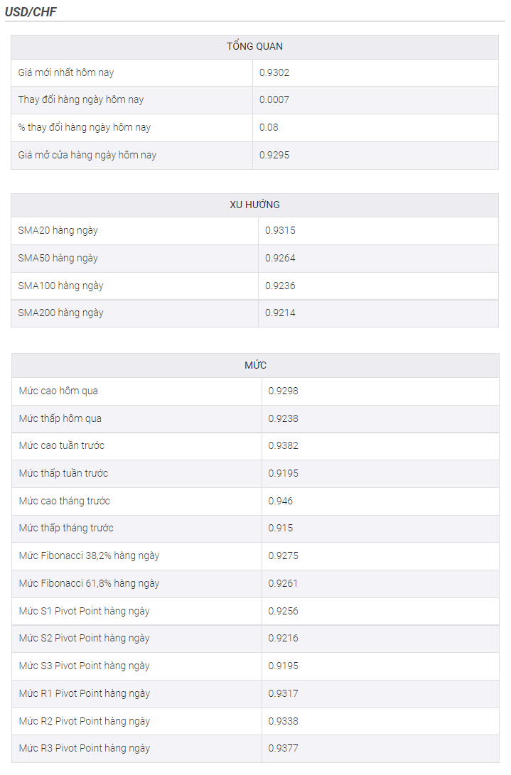 Phân tích giá USD/CHF: Phục hồi khỏi đường DMA 50 khi phe đầu cơ giá lên nhắm mục tiêu mức 0,9300