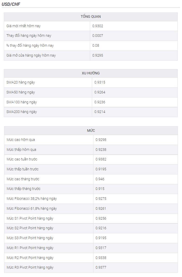 Phân tích giá USD/CHF: Phục hồi khỏi đường DMA 50 khi phe đầu cơ giá lên nhắm mục tiêu mức 0,9300