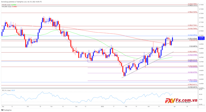 Lần đầu tiên tỷ giá NZD/USD vượt lên trên SMA 200 ngày kể từ tháng 11