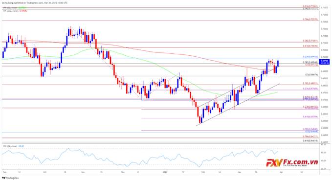 Lần đầu tiên tỷ giá NZD/USD vượt lên trên SMA 200 ngày kể từ tháng 11