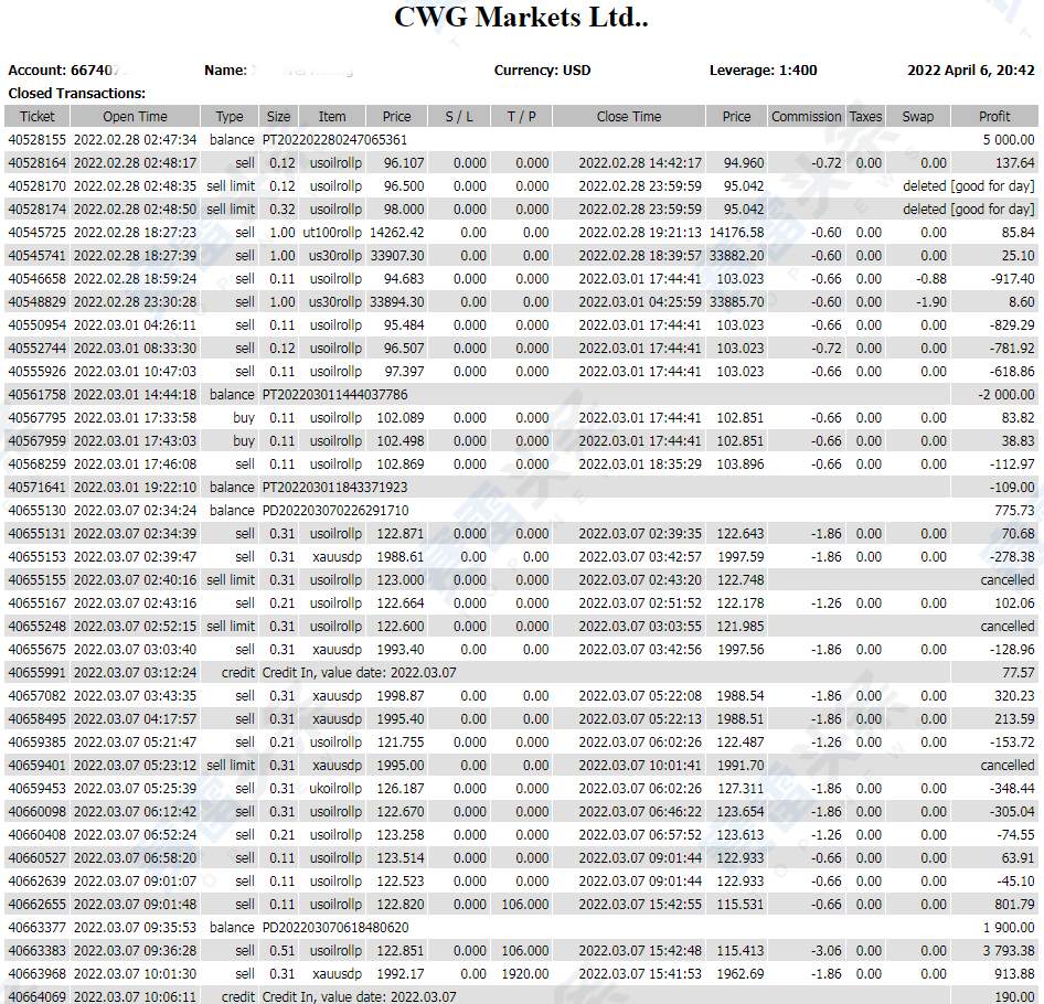 CWG MARKETS：恶意操纵致使客户爆仓！