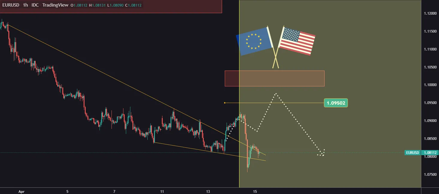 Quá trình pullback đã bắt đầu. EURUSD sẽ đi về đâu tiếp theo?