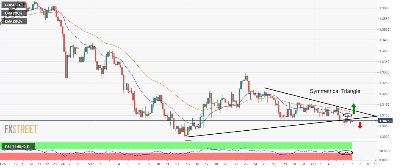 Phân tích giá GBP/USD: Phe đầu cơ giá lên đồng bạc xanh bảo vệ đường EMA 20, nhắm mục tiêu mức 1,3000