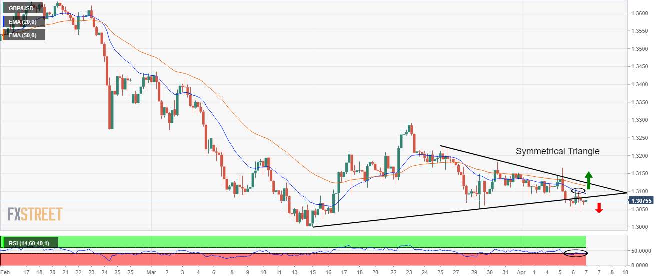 Phân tích giá GBP/USD: Phe đầu cơ giá lên đồng bạc xanh bảo vệ đường EMA 20, nhắm mục tiêu mức 1,3000
