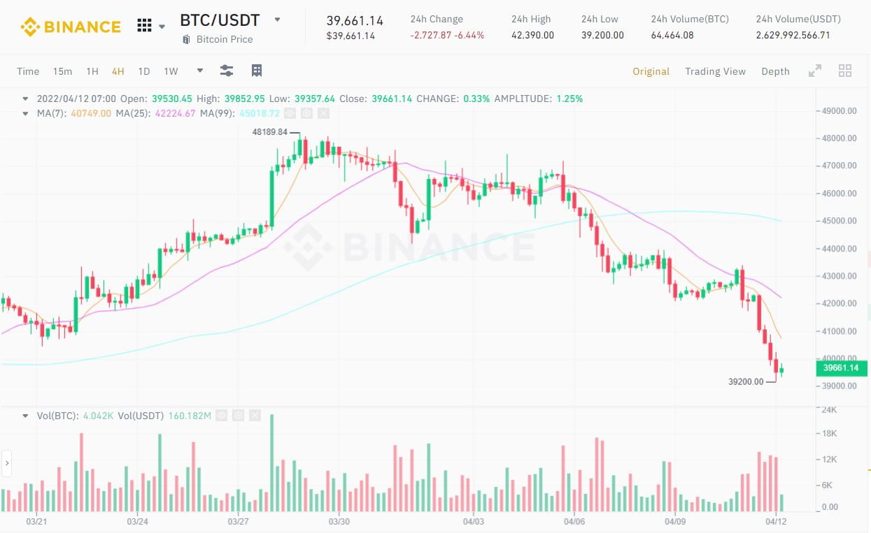Bitcoin điều chỉnh về 39.200 USD, mức thấp nhất 1 tháng