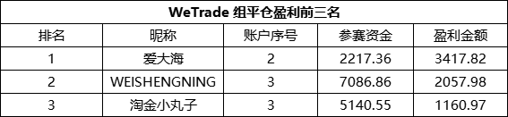众汇组最强盈利品种是它!狮子国际仅一位用户盈利