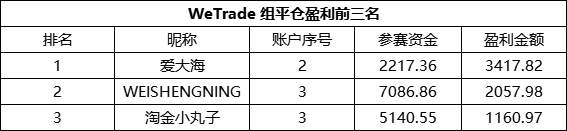 众汇组最强盈利品种是它!狮子国际仅一位用户盈利
