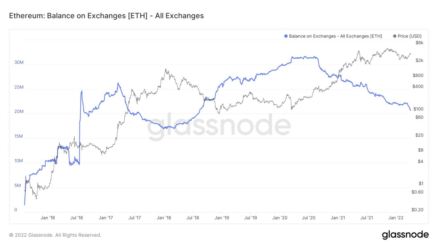 3 lý do giá ETH có thể đạt 4.000 đô la vào tháng 4