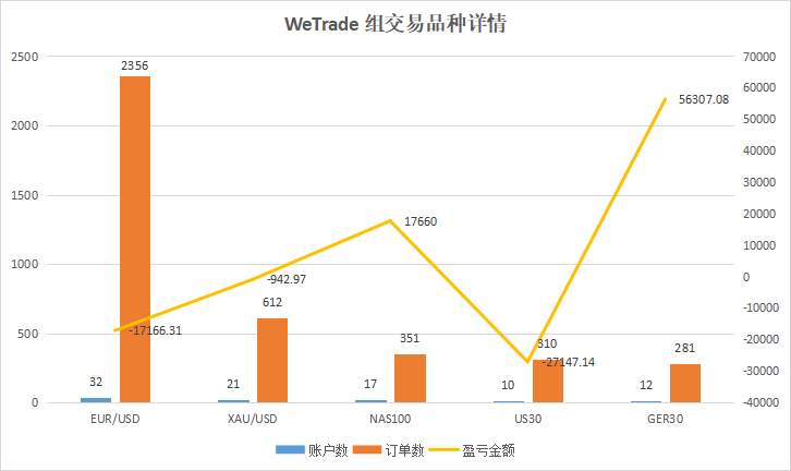 众汇组最强盈利品种是它!狮子国际仅一位用户盈利