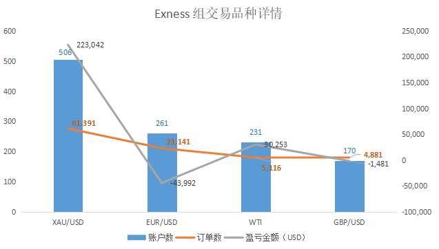 还有谁！轻量组前十名四家都被 Exness 包了，赚起钱来也不含糊