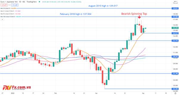 Tỷ giá EUR/USD, EUR/JPY. Sự vượt rào của Euro Rally Hits