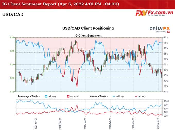 Tỷ giá USD/CAD giảm trong tháng 3 – Báo cáo việc làm Canada