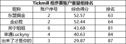 老牌交易商的实力所在，Tickmill 组参赛账户盈利占比超半数！