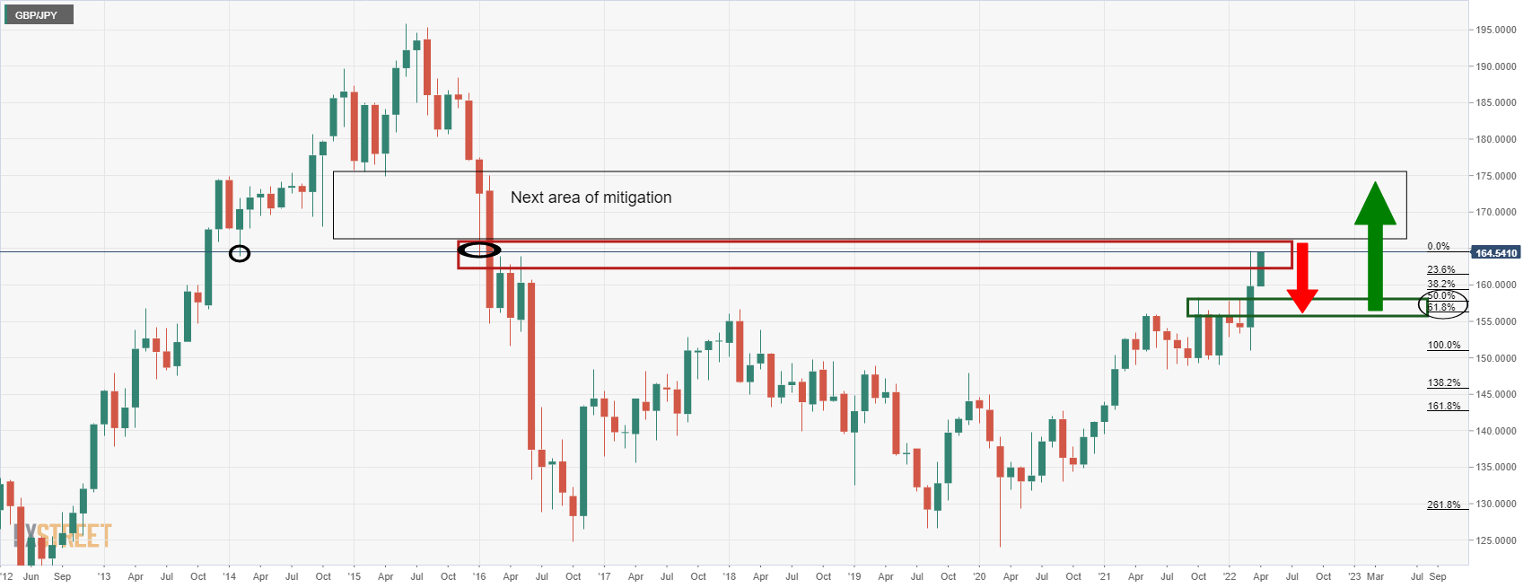 Phân tích giá GBP/JPY: Phe đầu cơ giá xuống theo dõi trong cấu trúc hàng tháng, nhắm đến mức hỗ trợ 163,50