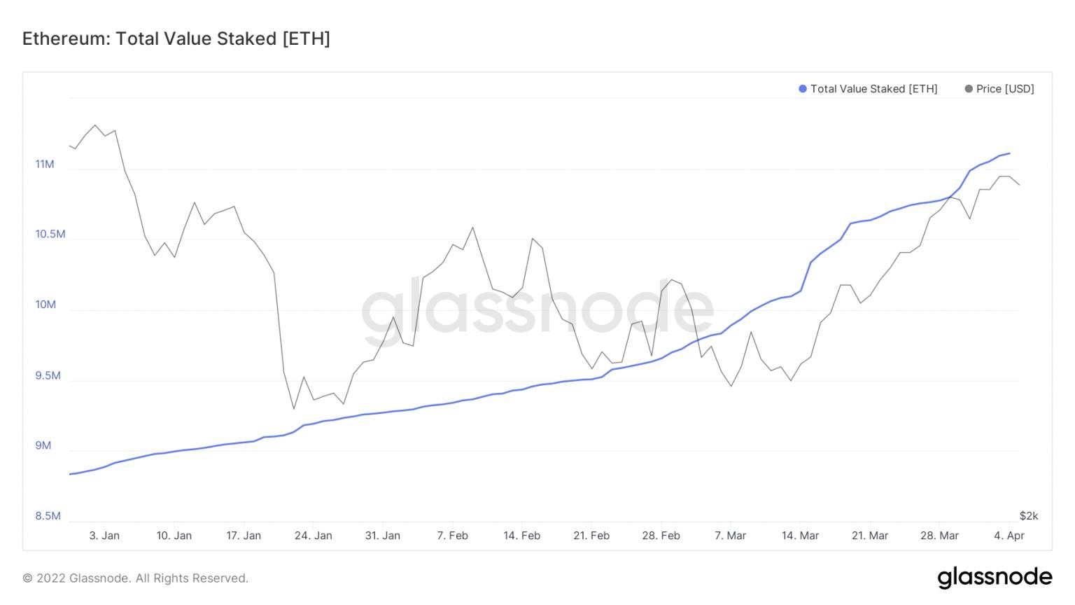 3 lý do giá ETH có thể đạt 4.000 đô la vào tháng 4
