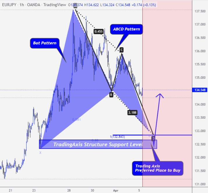 EURJPY > A Fantastic Two Harmonic Patterns in One Setup!