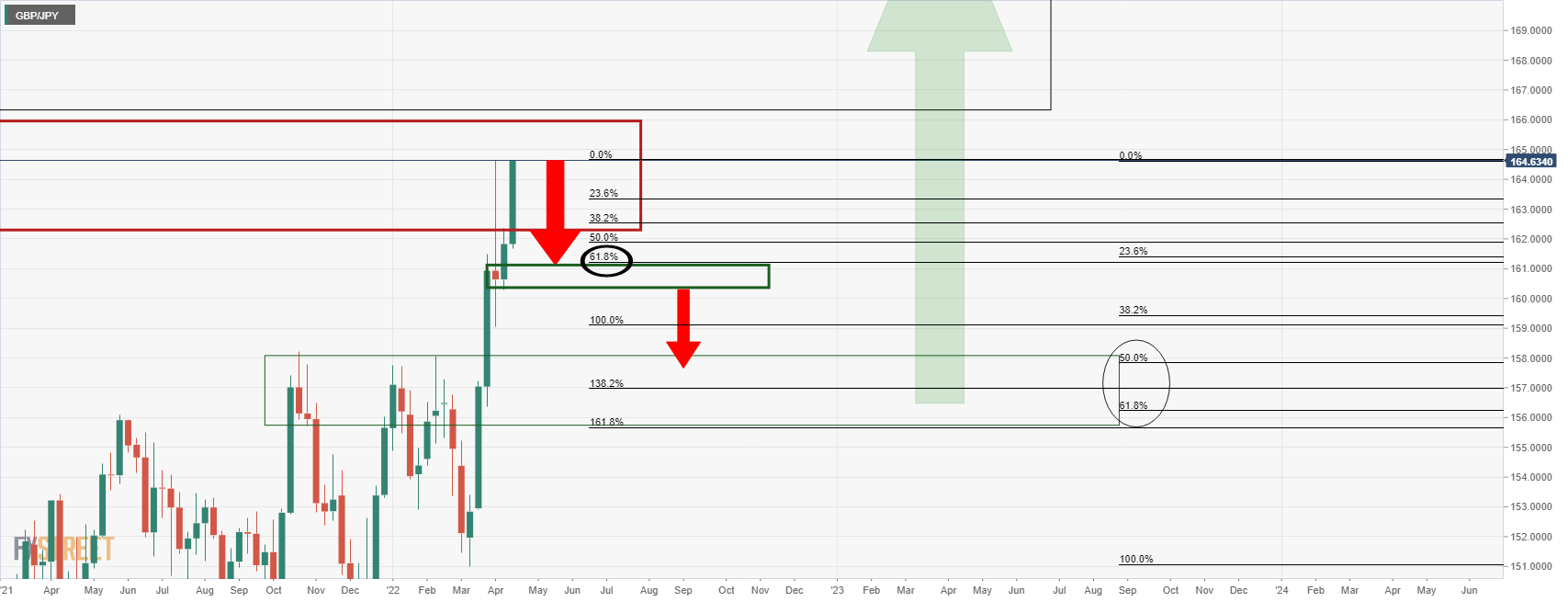 Phân tích giá GBP/JPY: Phe đầu cơ giá xuống theo dõi trong cấu trúc hàng tháng, nhắm đến mức hỗ trợ 163,50