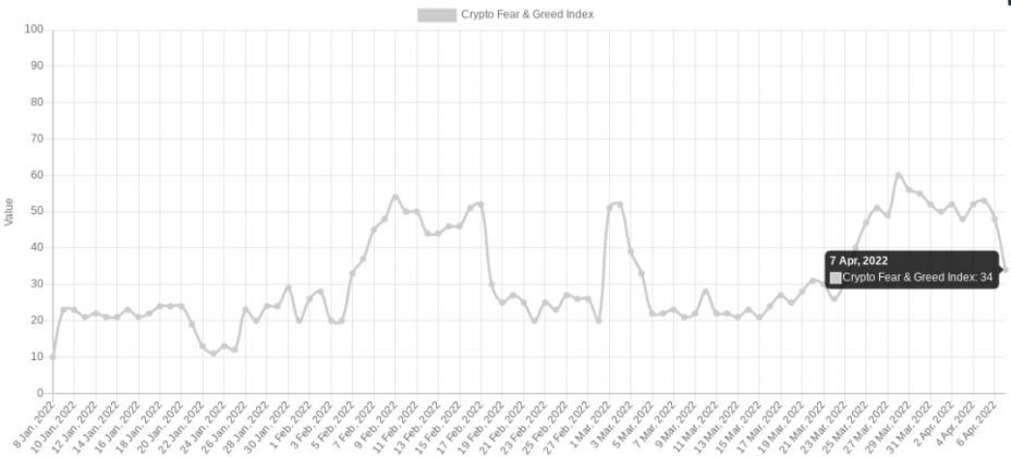 Thị trường “sợ hãi” khi Bitcoin chạm mức thấp dưới $ 42.900 – Đánh giá nguy cơ $ 32.000