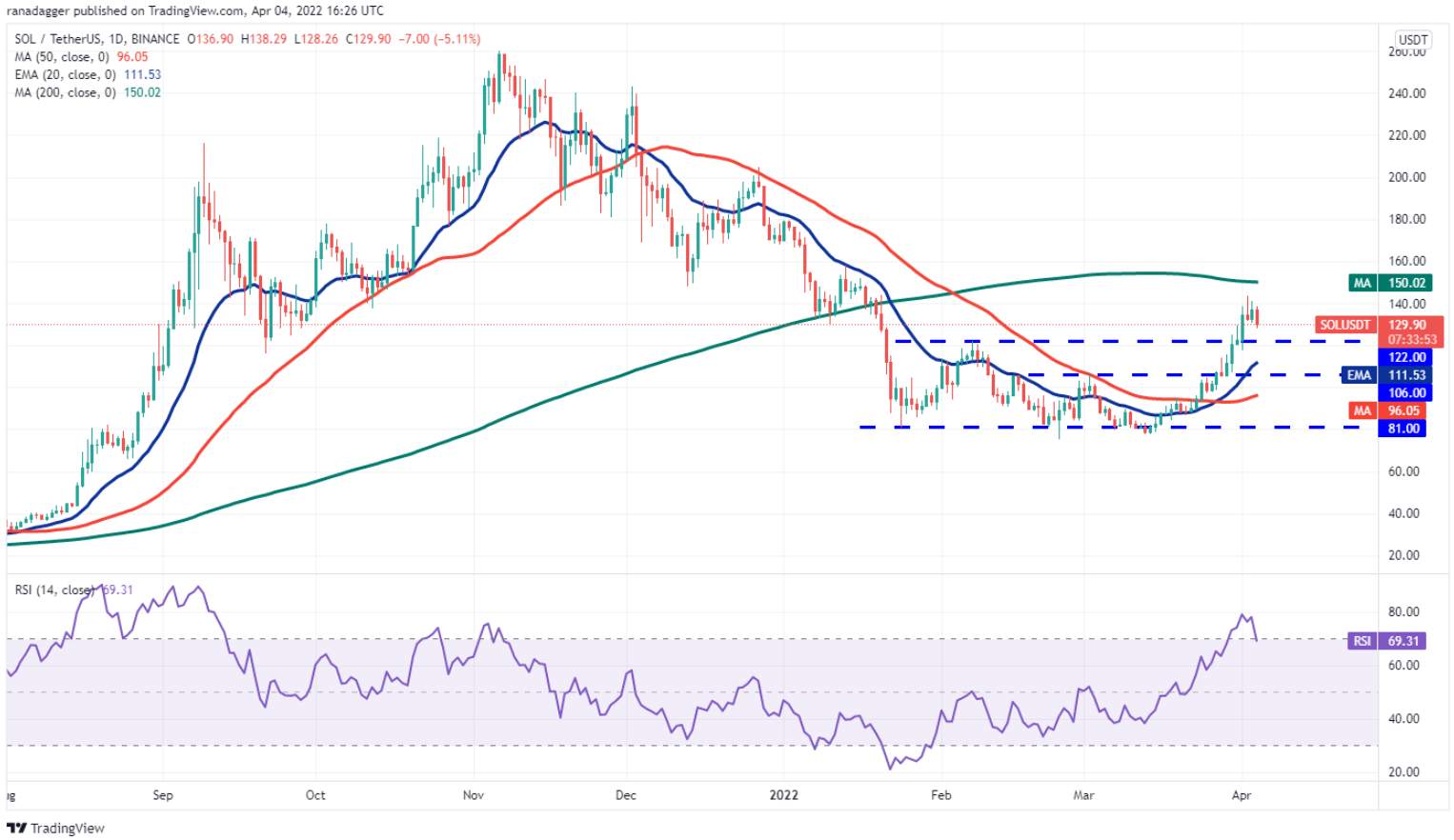 Phân tích kỹ thuật ngày 5 tháng 4: BTC, ETH, BNB, SOL, XRP, ADA, LUNA, AVAX, DOT, DOGE