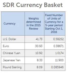 Pound Sterling’s Share of Global Reserves Rises but Q1 Data May Look Different