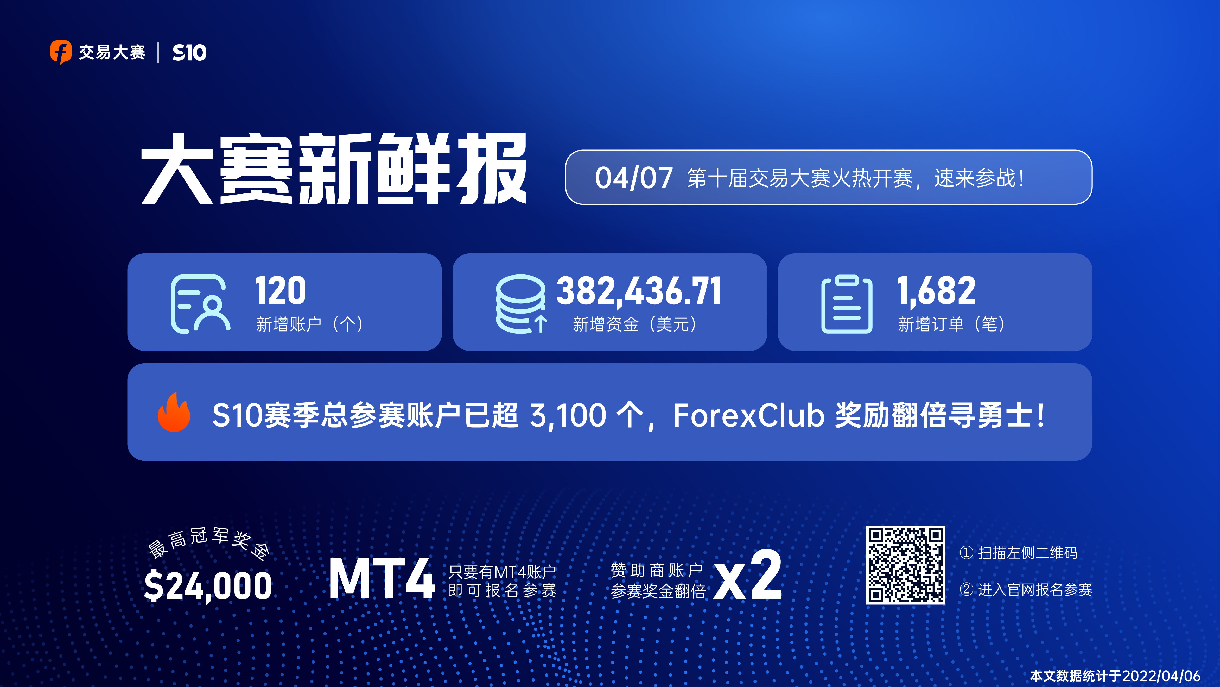 0407大赛新鲜报丨S10赛季总参赛账户数已超 3,100个!