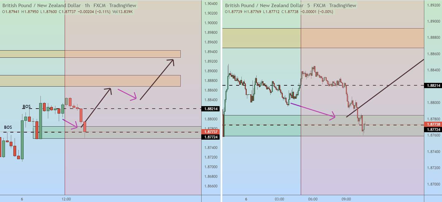 Cấu trúc thị trường GBPNZD