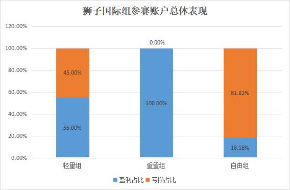 众汇组最强盈利品种是它!狮子国际仅一位用户盈利