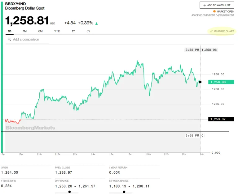 Chỉ Số Đô La Mỹ Của Bloomberg (BBDXY)