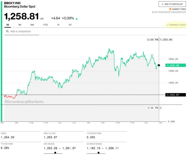 Chỉ Số Đô La Mỹ Của Bloomberg (BBDXY)