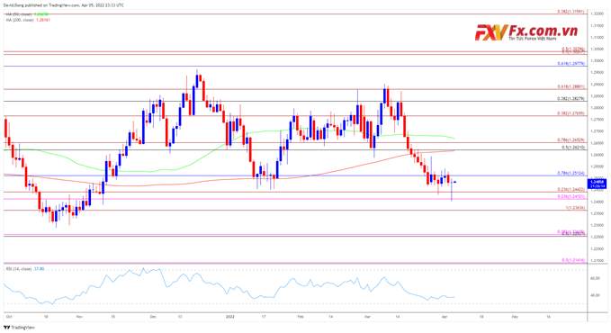 Tỷ giá USD/CAD giảm trong tháng 3 – Báo cáo việc làm Canada