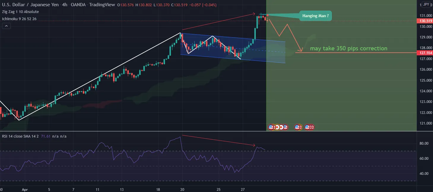 USDJPY Bearish divergence?