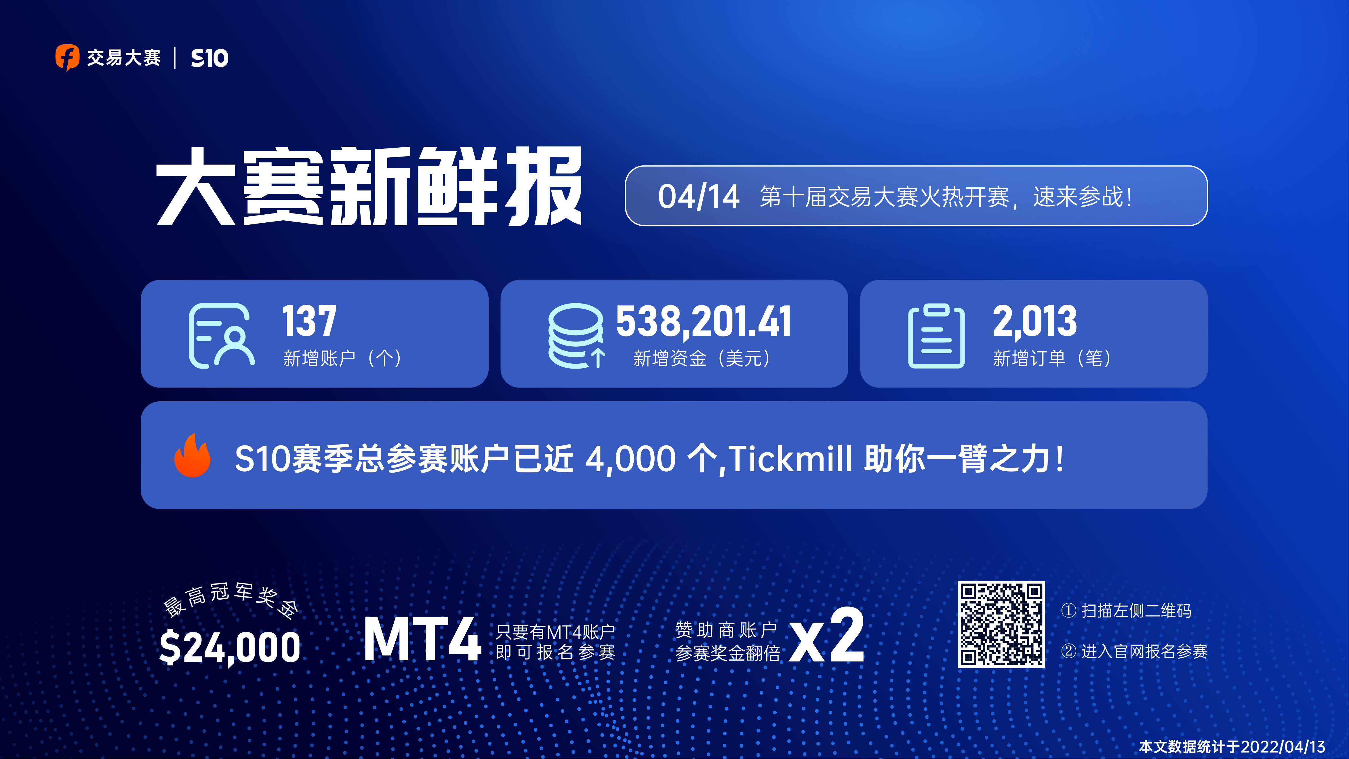 0414大赛新鲜报丨S10赛季总参赛账户已近 4,000 个!