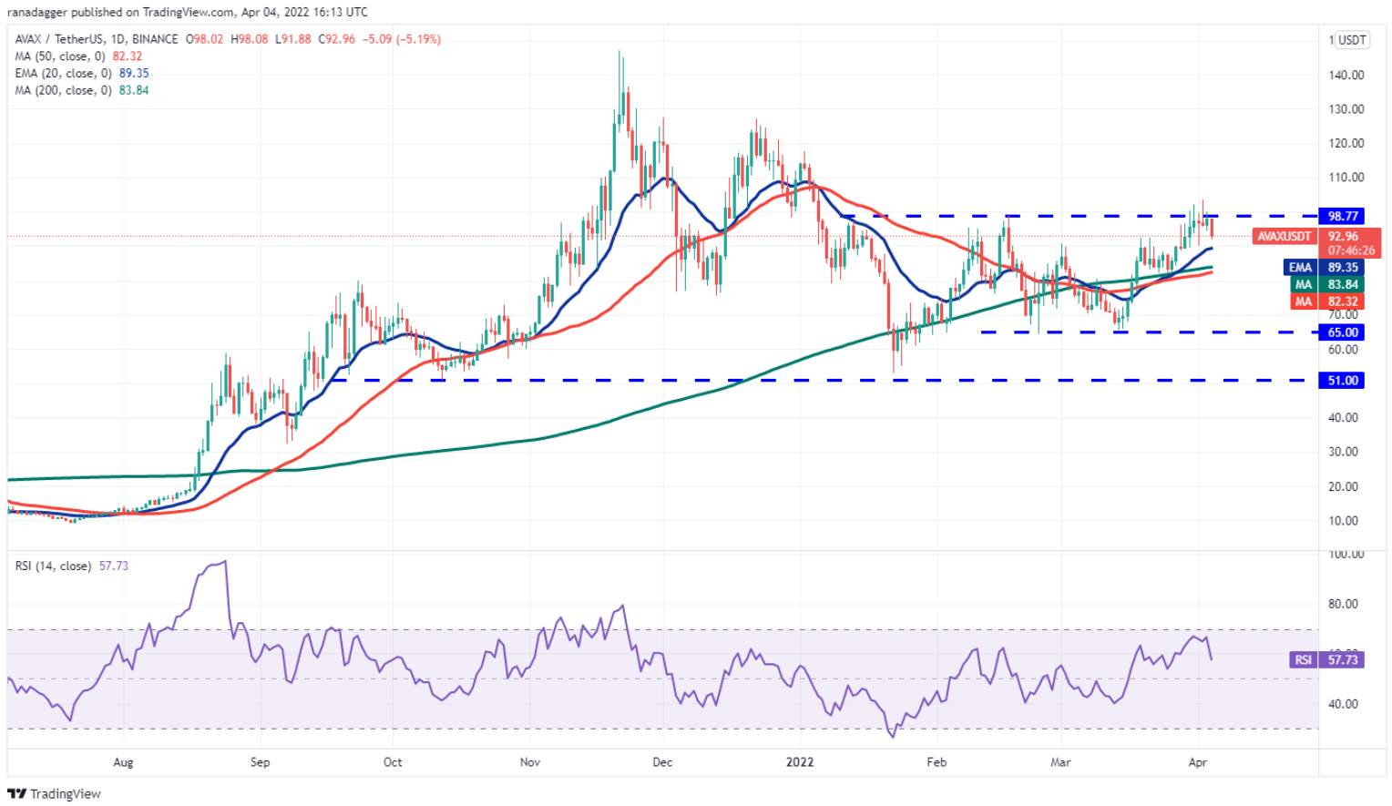 Phân tích kỹ thuật ngày 5 tháng 4: BTC, ETH, BNB, SOL, XRP, ADA, LUNA, AVAX, DOT, DOGE