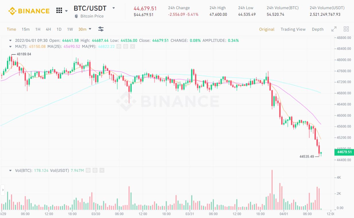 Châu Âu mở rộng quy định AML/KYC sang crypto, giá Bitcoin giảm về 44.550 USD