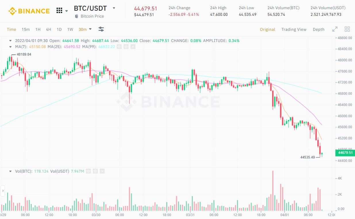 Châu Âu mở rộng quy định AML/KYC sang crypto, giá Bitcoin giảm về 44.550 USD
